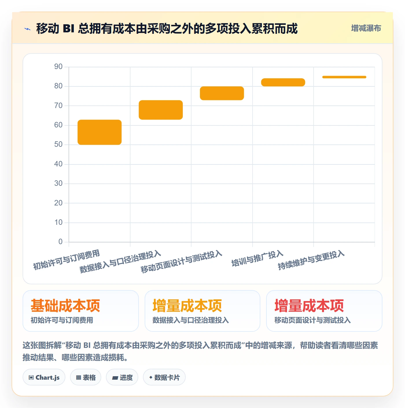 bi 平台规划方法：移动查看与工具对比如何衔接