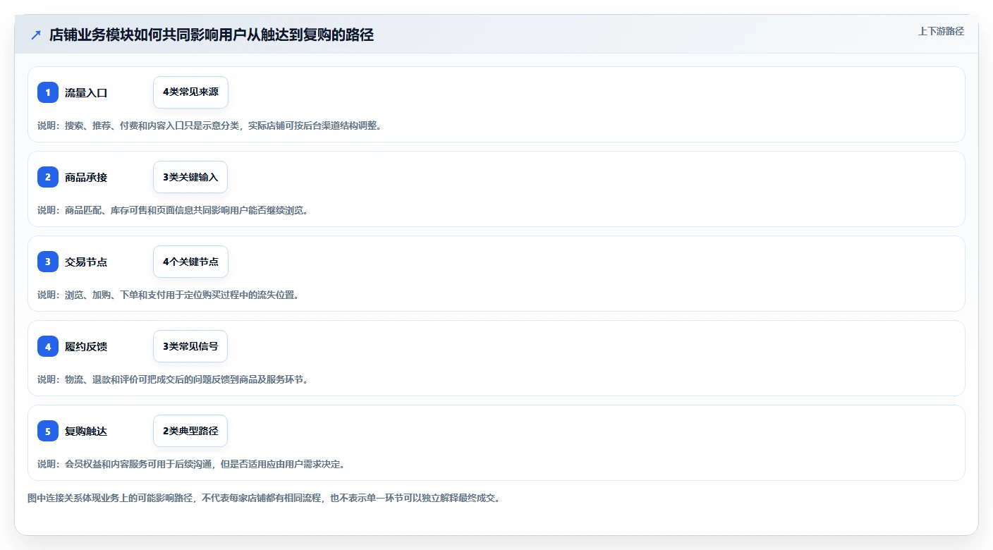 店铺运营包括哪些方面业务拆解：用户运营为什么影响数据复盘