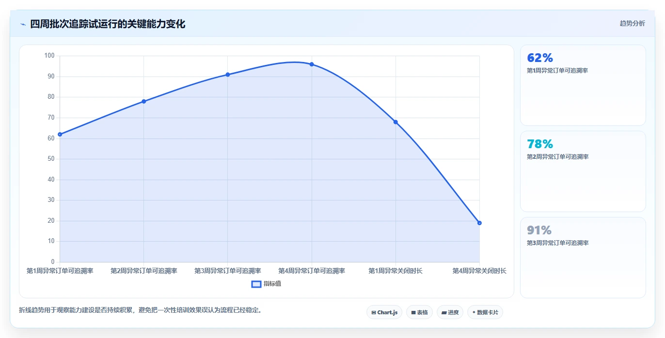 电商仓储管理：电商卖家管理方法：把打包复核转化为规范批次追踪