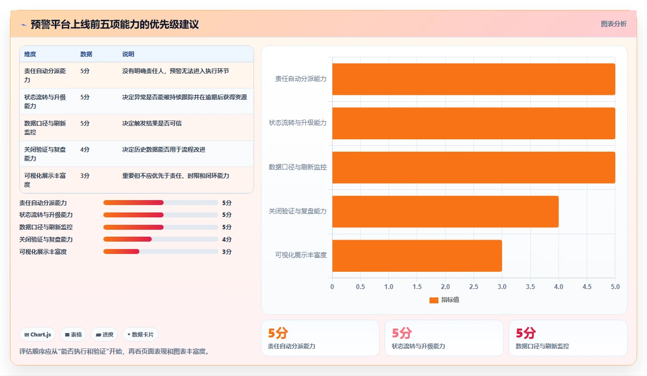 运营管理平台执行标准：异常预警环节如何体现流程设计