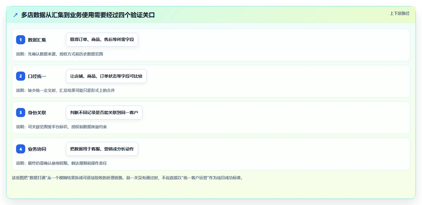 电商crm系统决策指南：用多店经营判断数据打通方案
