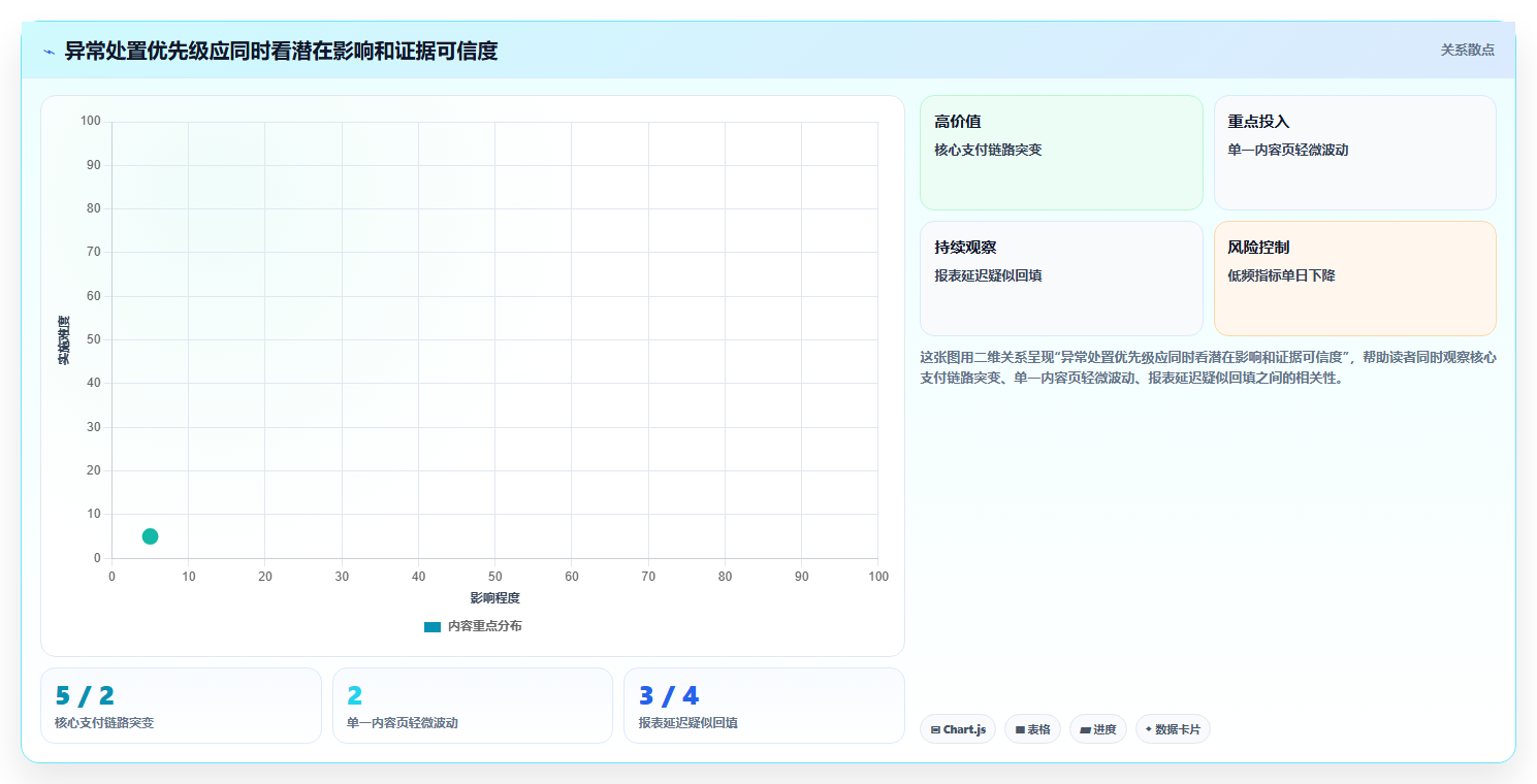 运营数据检查方法：通过异常诊断评估新手避坑质量