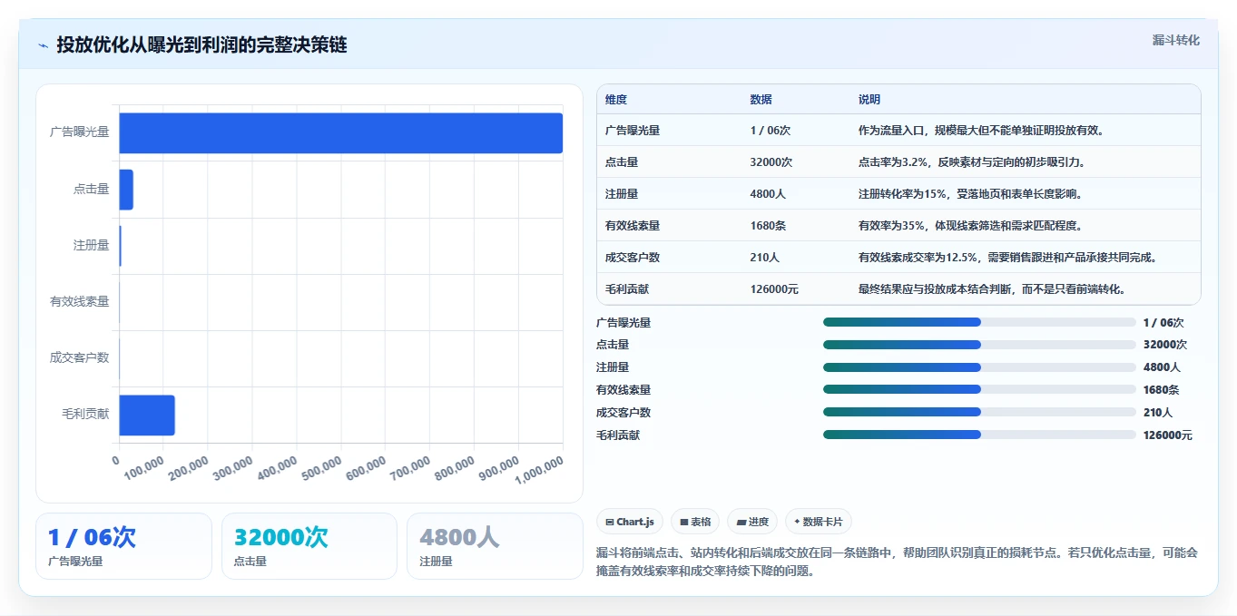 运营工具使用技巧：投放优化对应的流程设计方法