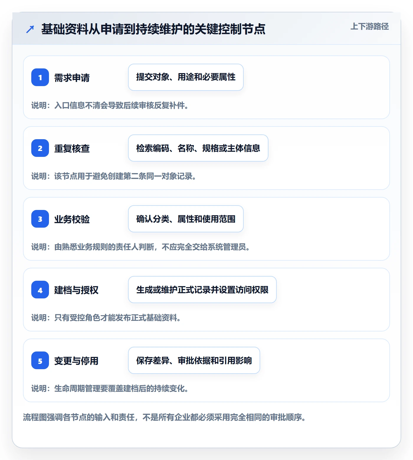 erp数据录入升级方案：用系统搭建改善基础资料