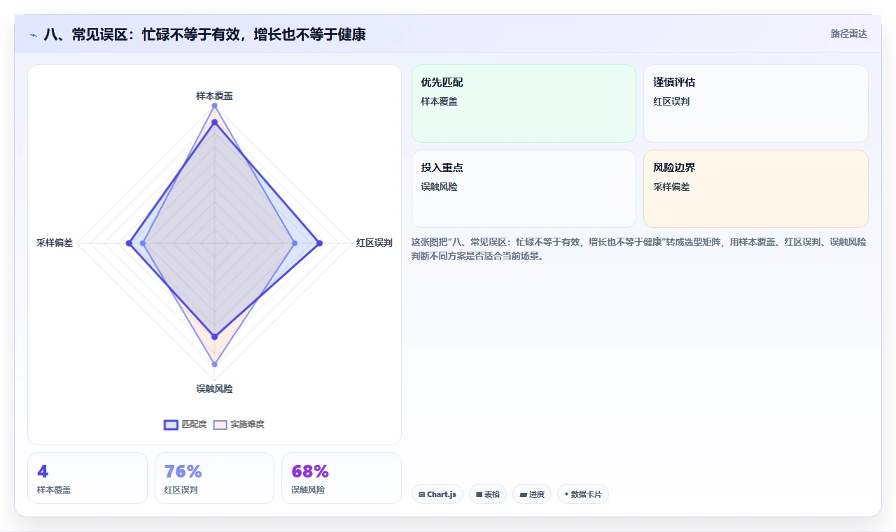 八、常见误区：忙碌不等于有效，增长也不等于健康