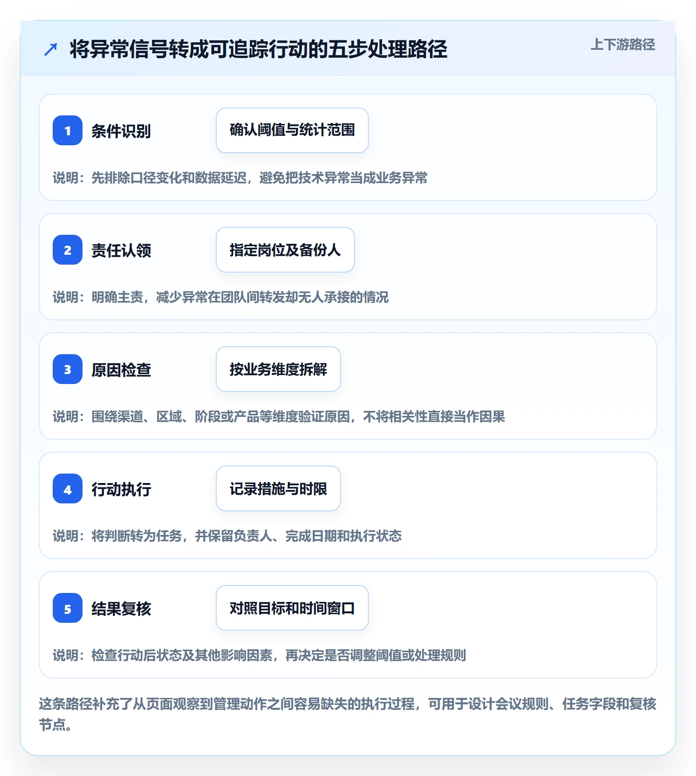 bi 平台运营框架：把仪表盘纳入流程设计