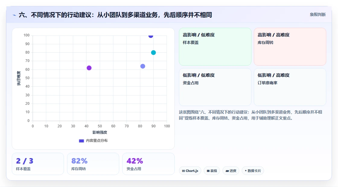 六、不同情况下的行动建议:从小团队到多渠道业务,先后顺序并不相同