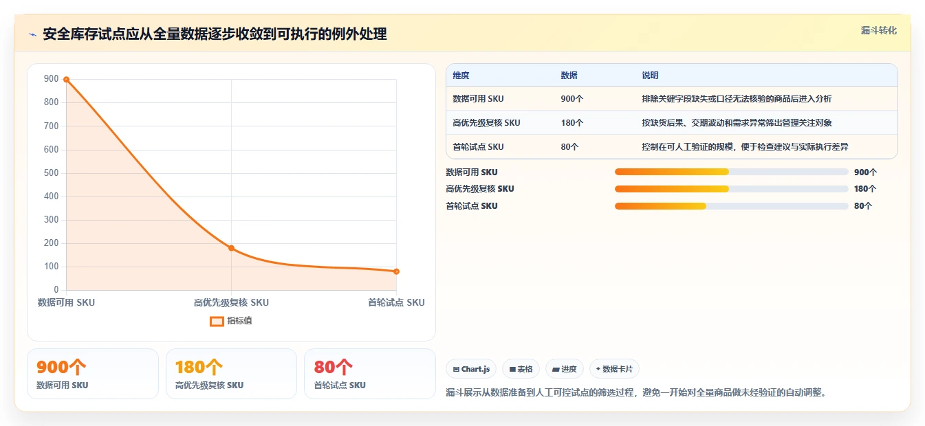 仓库安全库存管理怎么管？以动态调整为核心的指标体系方案