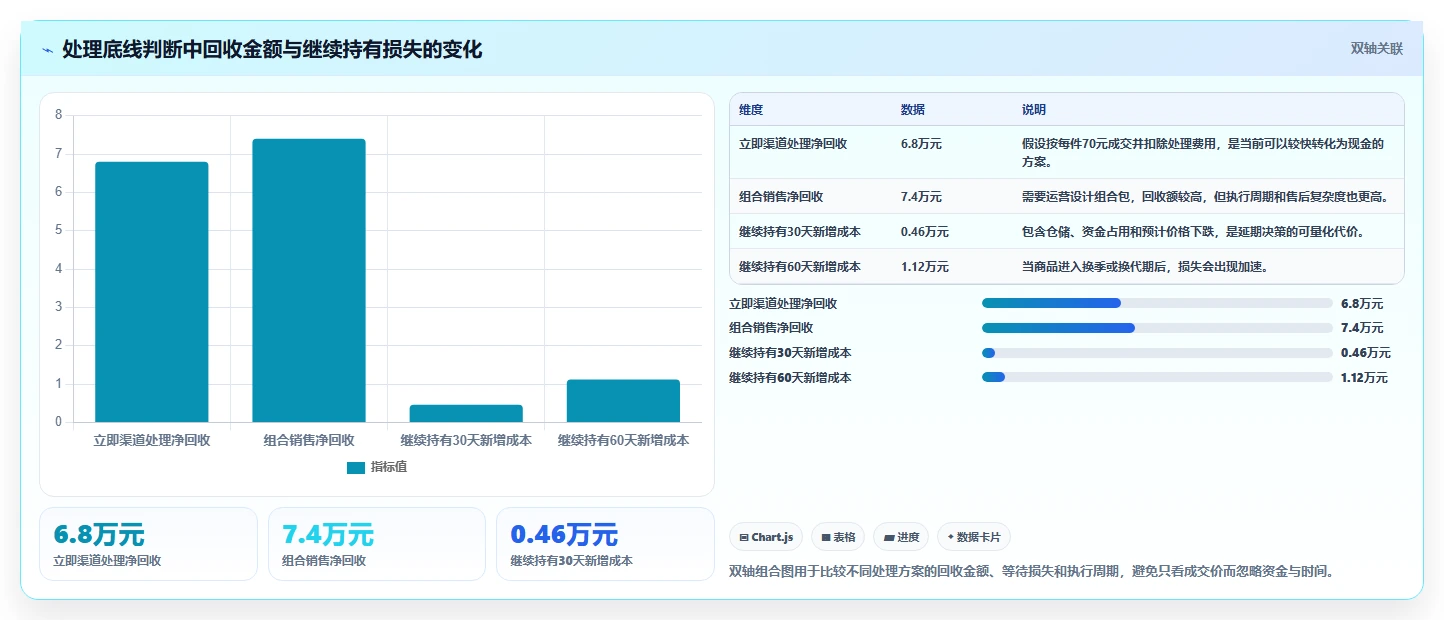电商库存怎么落地？从滞销处理讲清成本控制