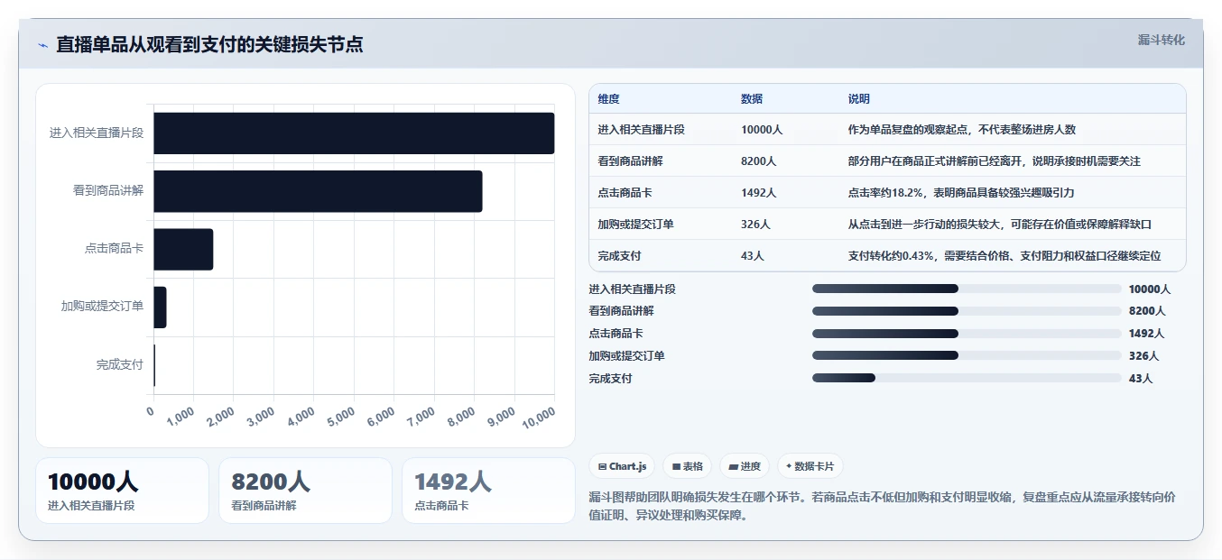 直播数据复盘：主播流程图解：客单价如何减少主播节奏乱