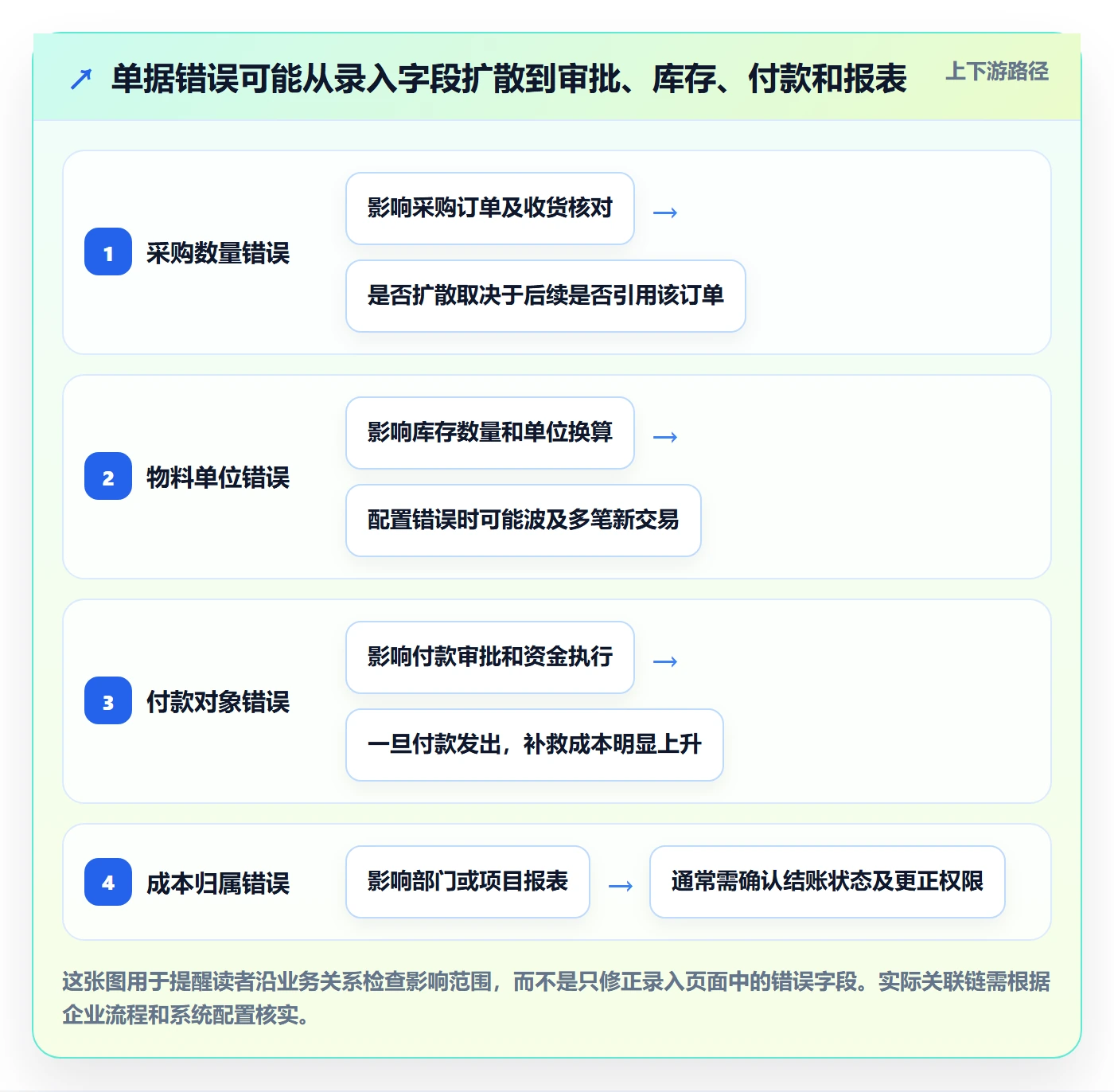 erp数据录入场景解析：错误修正中的日常管理怎么处理