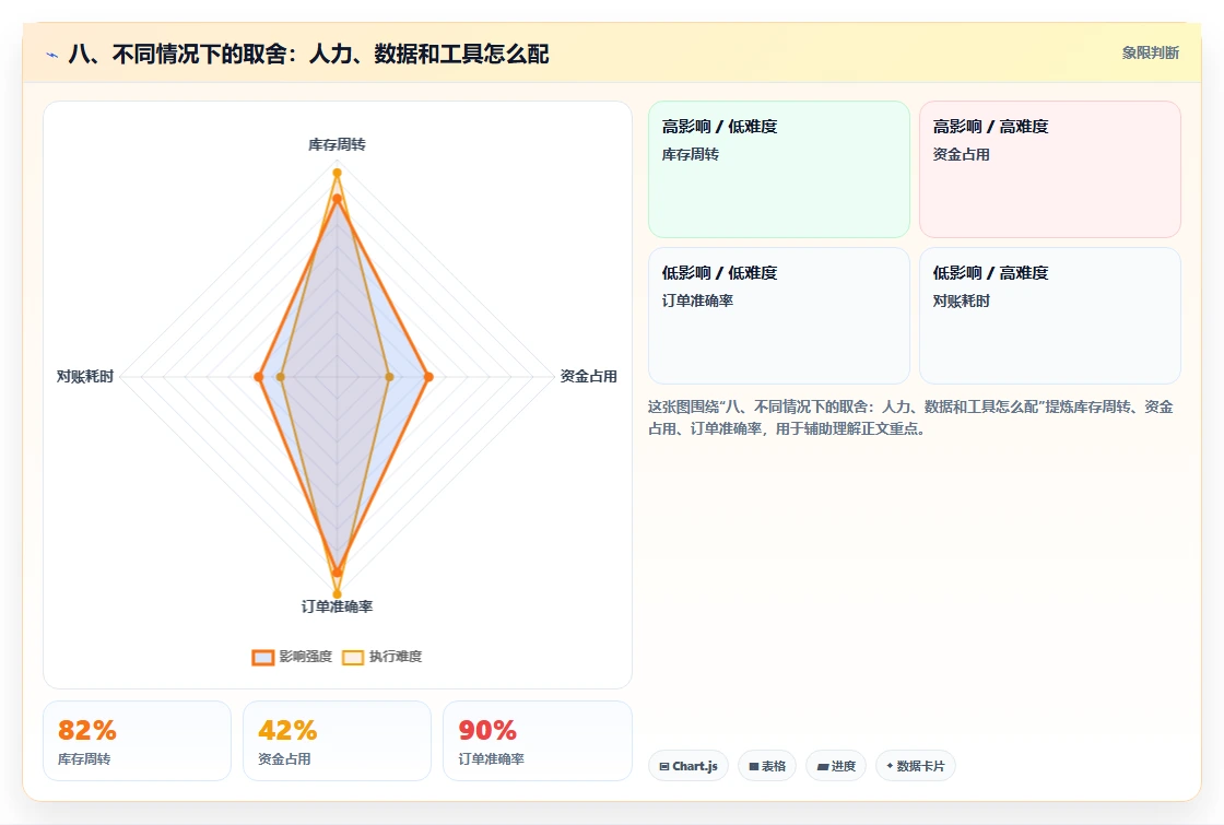 八、不同情况下的取舍：人力、数据和工具怎么配