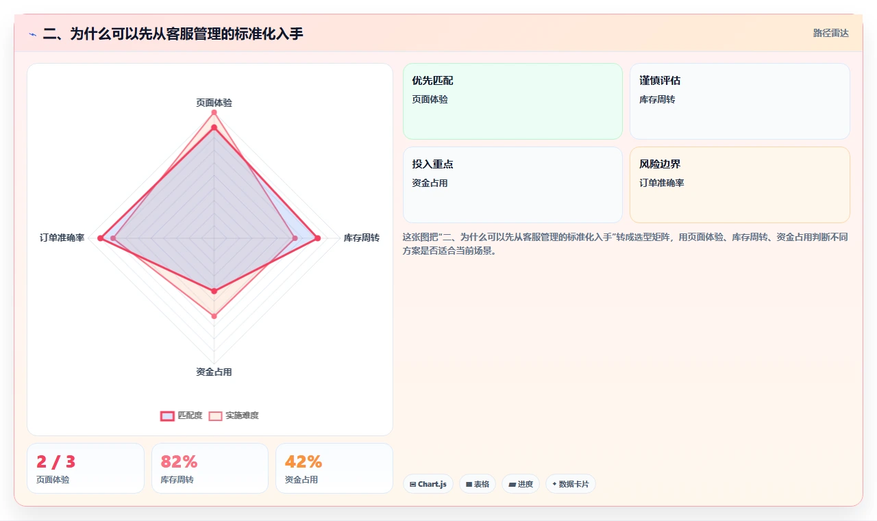 二、为什么可以先从客服管理的标准化入手