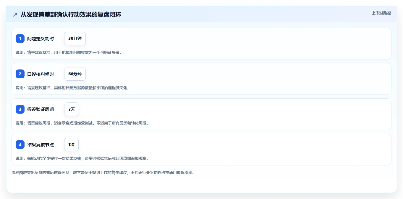 如何运营好一个店铺数据方法：用数据复盘支撑常见误区判断