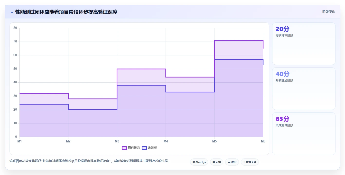 电商系统开发：产品经理流程图解：性能优化如何减少测试不充分