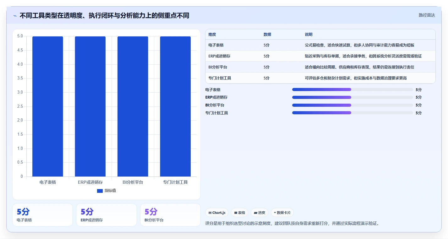 仓库安全库存管理应用思路：围绕采购周期拆解工具对比