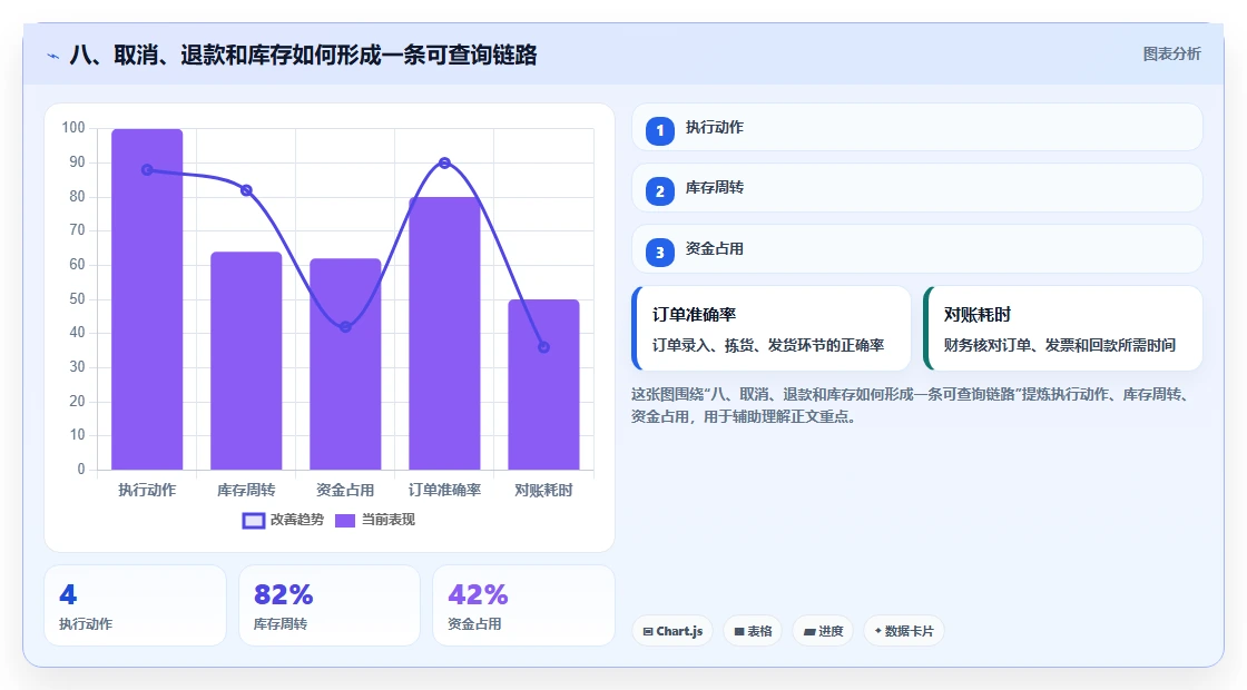 八、取消、退款和库存如何形成一条可查询链路