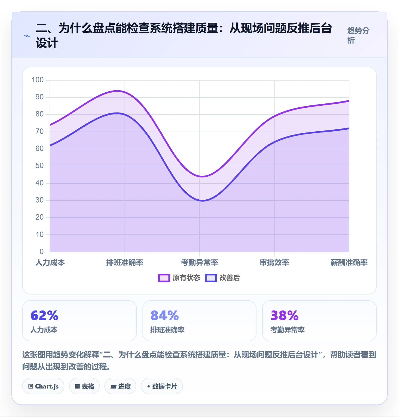 二、为什么盘点能检查系统搭建质量：从现场问题反推后台设计