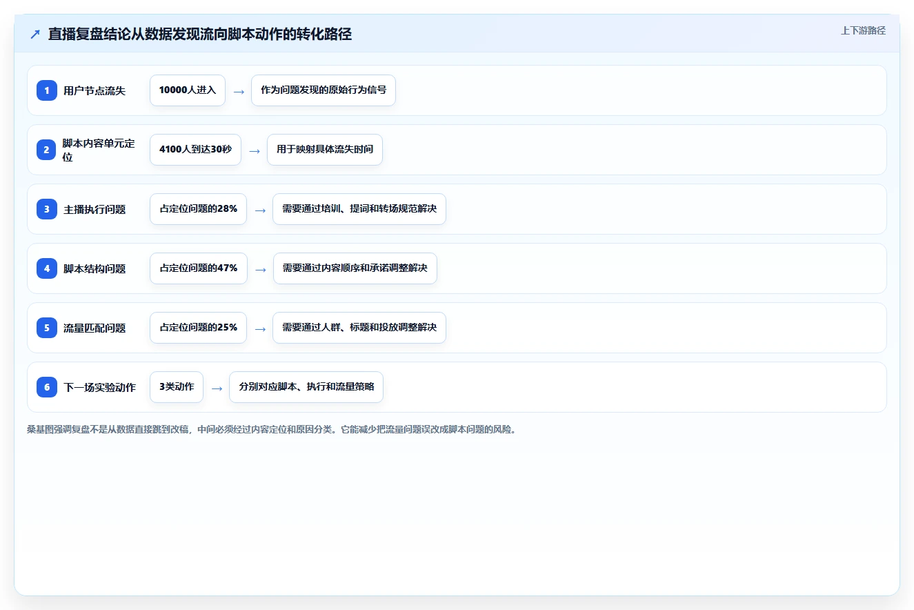 直播数据复盘：增长团队最佳实践：脚本优化怎样稳步实现提升用户停留