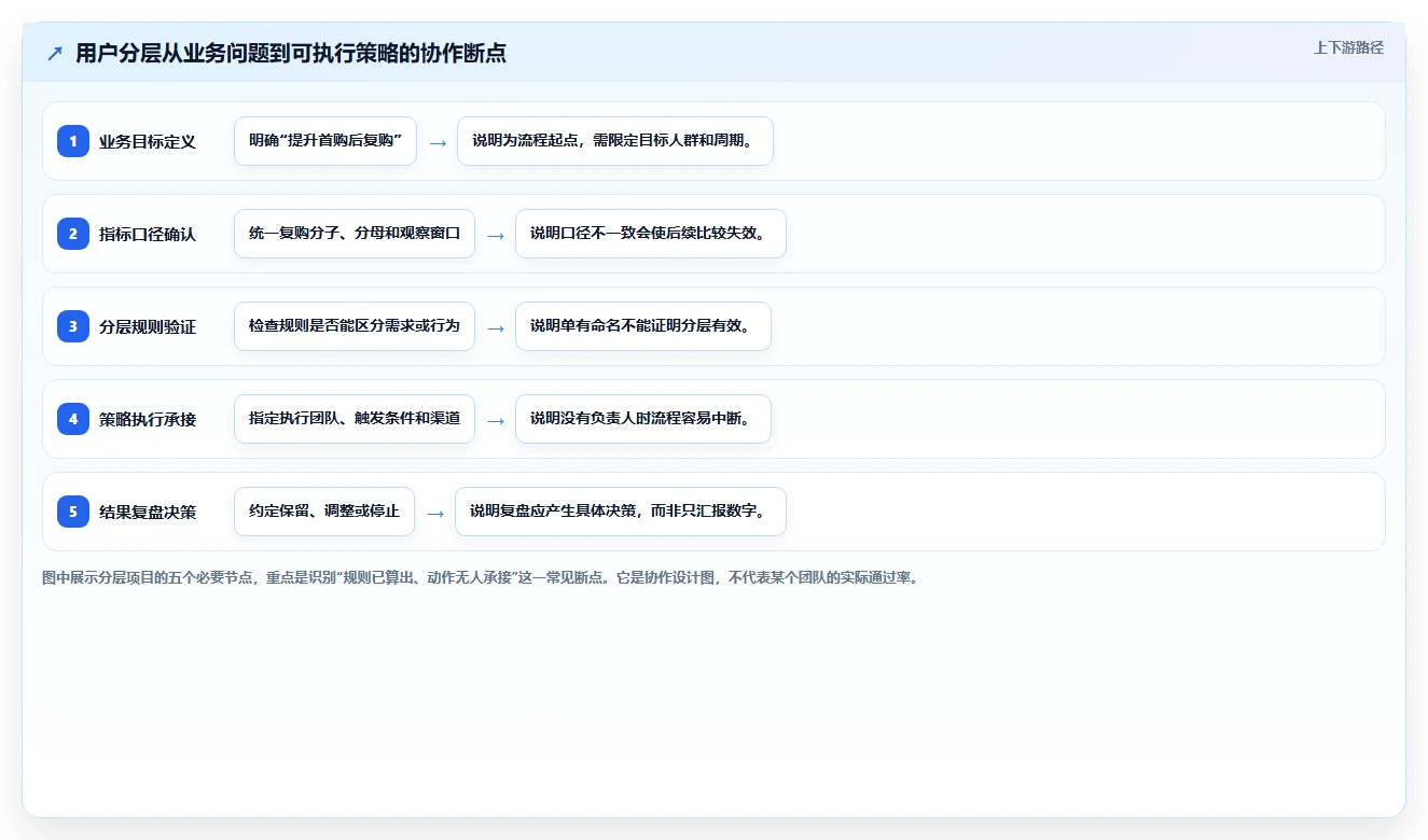 运营数据工作指南：用团队协同解决用户分层问题