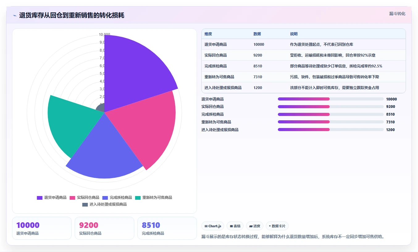 电商库存落地清单:库存结构相关的落地案例事项