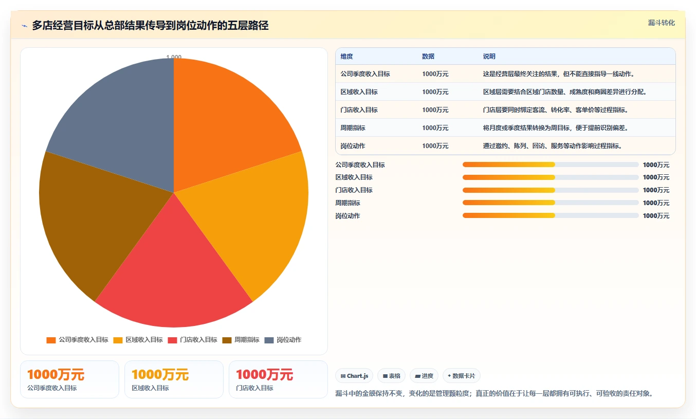 运营管理平台管理模板：围绕目标拆解开展多店经营