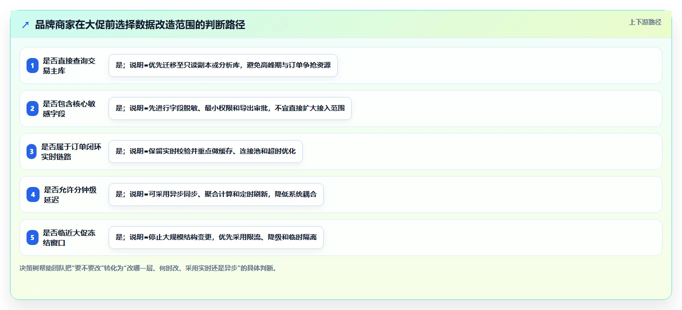电商系统开发：品牌商家管理方法：把数据安全转化为保障高峰性能