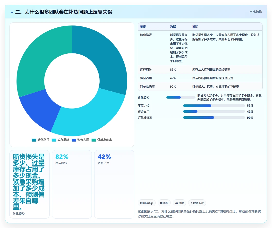 二、为什么很多团队会在补货问题上反复失误