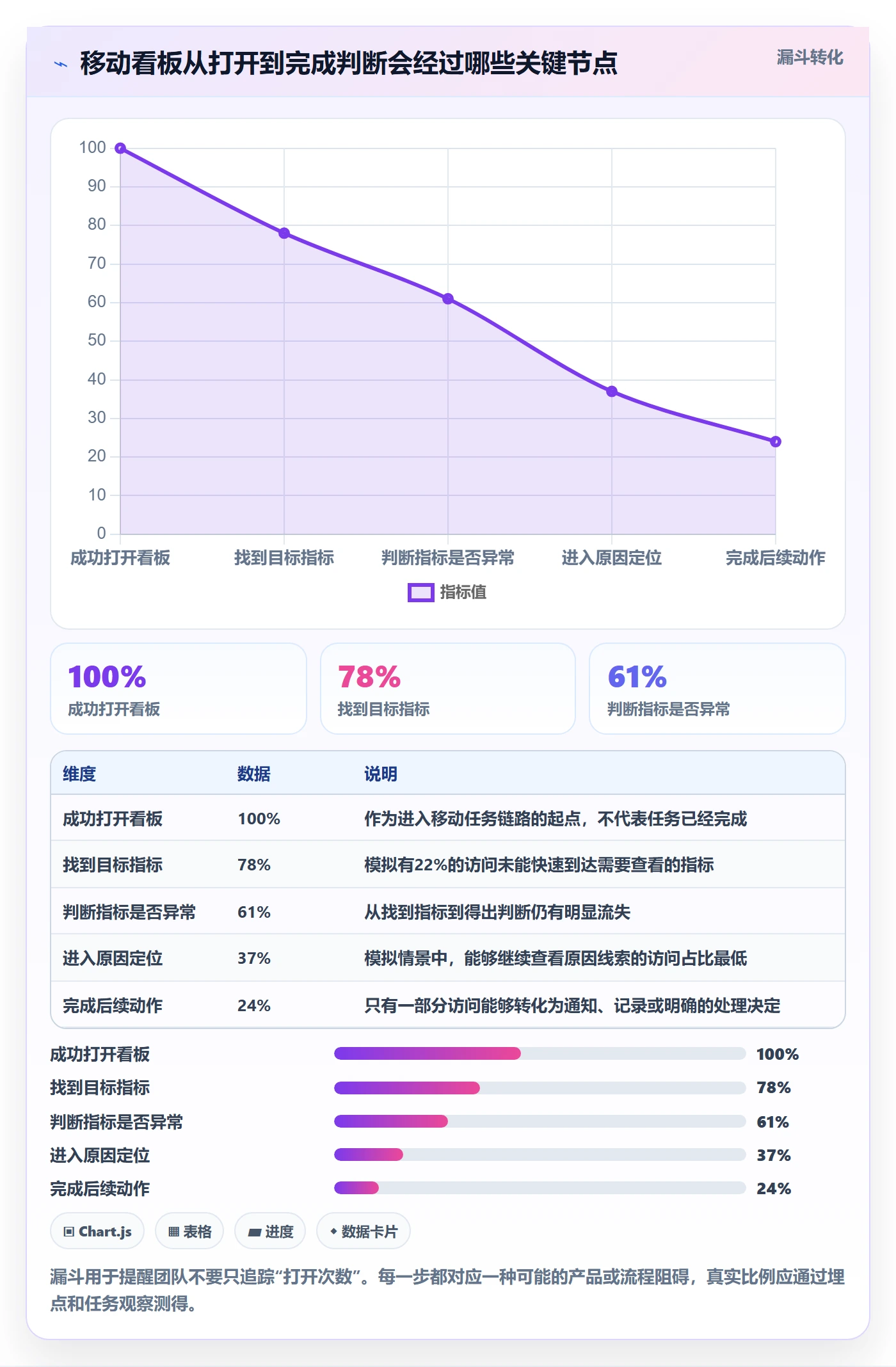 bi 平台问题诊断：移动查看如何用进阶玩法改进