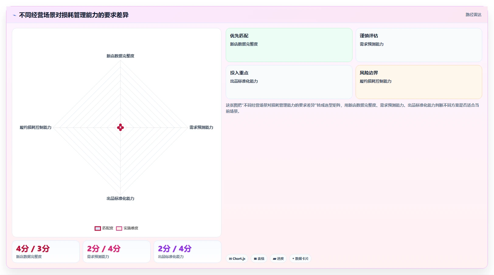 餐饮店报表：投资人入门版：损耗分析的完整方法与步骤
