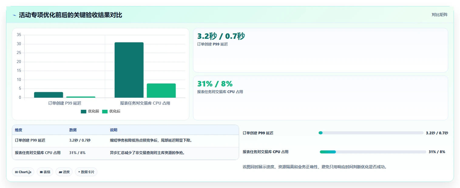 电商系统开发：产品经理管理方法：把数据库设计转化为保障高峰性能