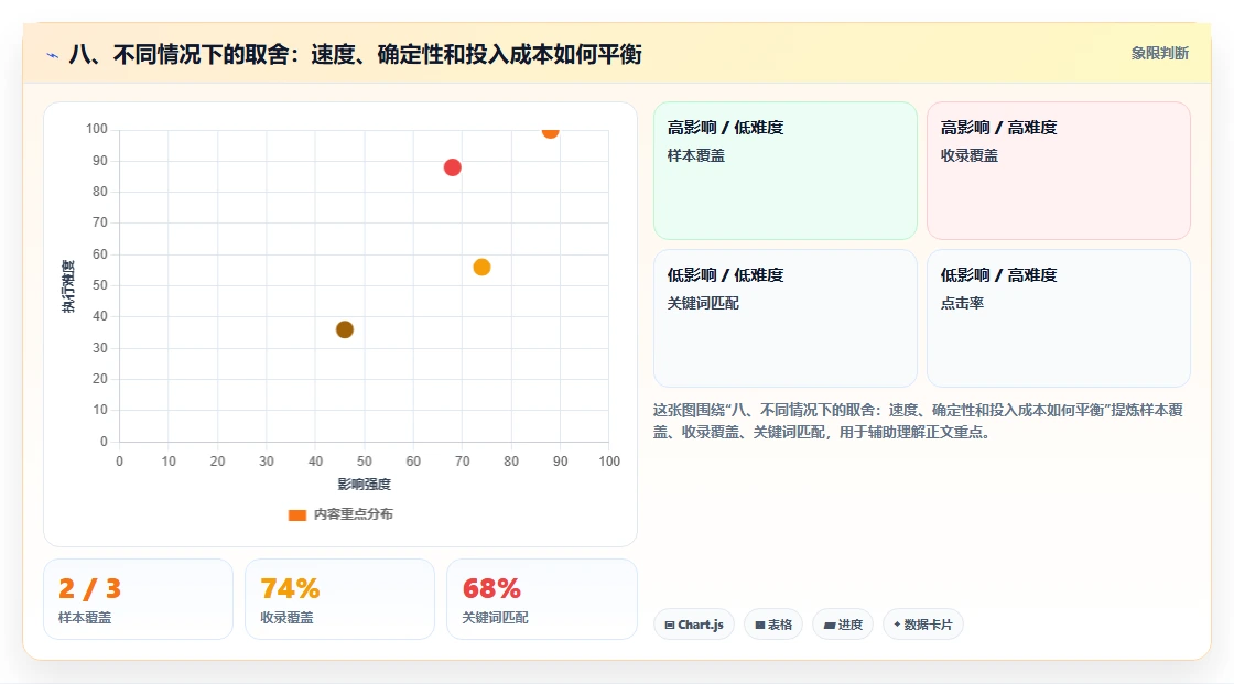八、不同情况下的取舍：速度、确定性和投入成本如何平衡