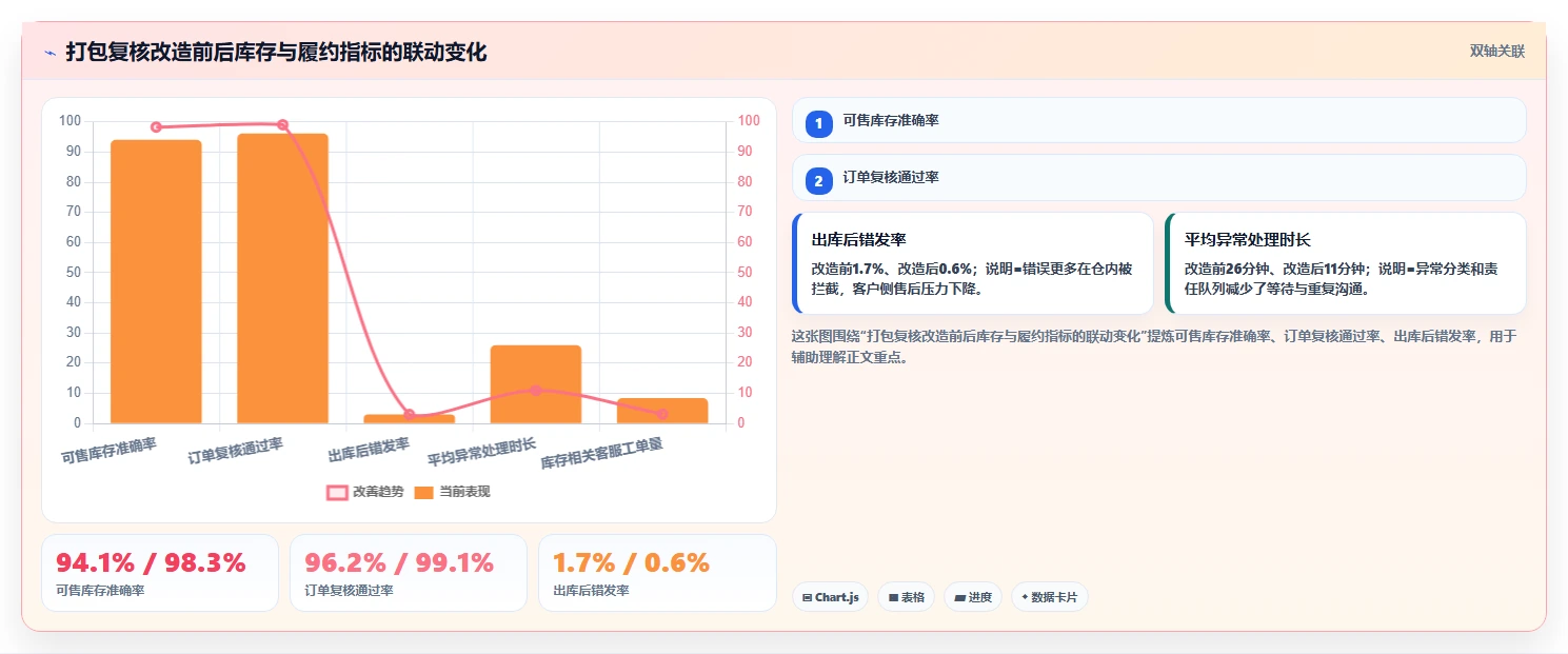 电商仓储管理：品牌零售商增长视角：用打包复核放大提升库存准确率
