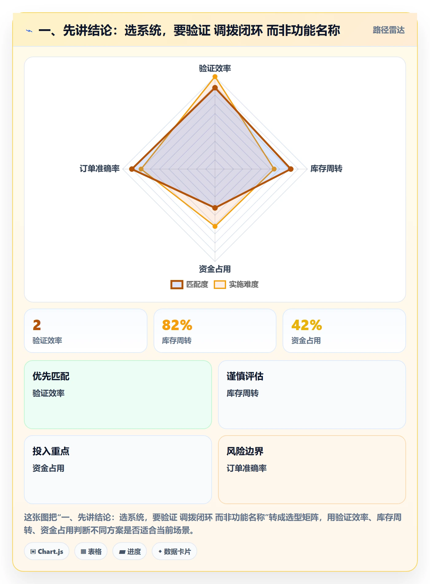 一、先讲结论：选系统，要验证 调拨闭环 而非功能名称