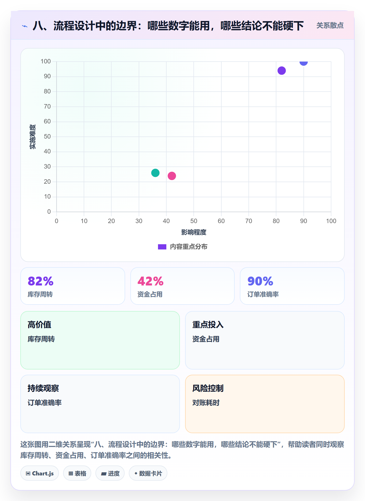 八、流程设计中的边界：哪些数字能用，哪些结论不能硬下