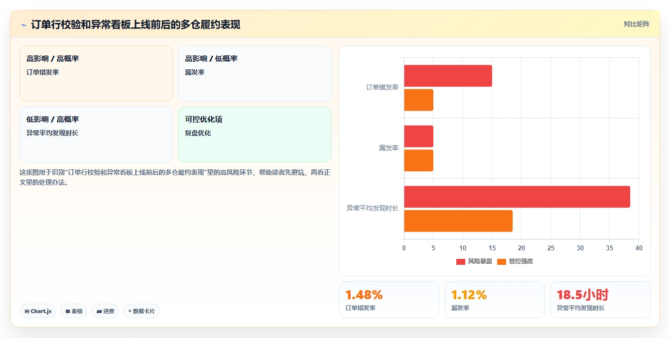 电商仓储管理：财务人员流程优化：多仓协同怎样减少错发漏发