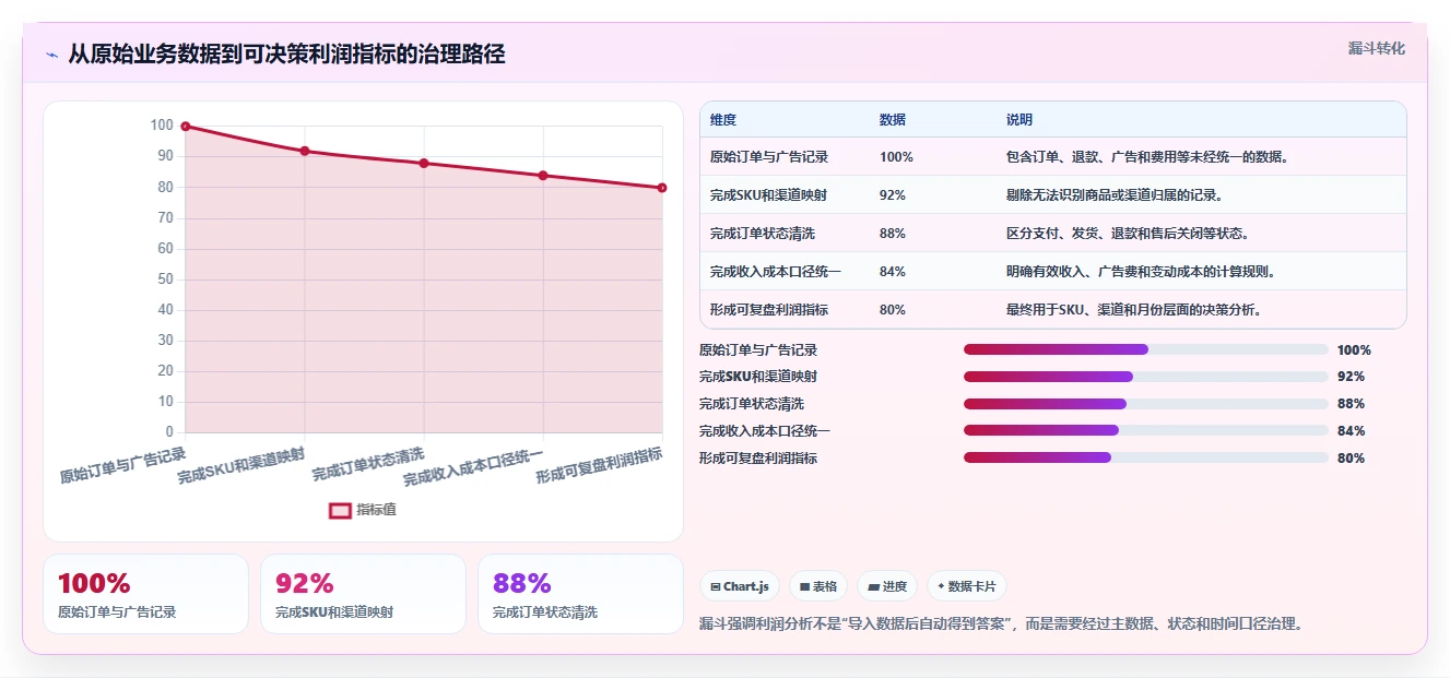电商利润计算:经营负责人常见问题汇总:单品利润与ROI口径混乱一次讲清