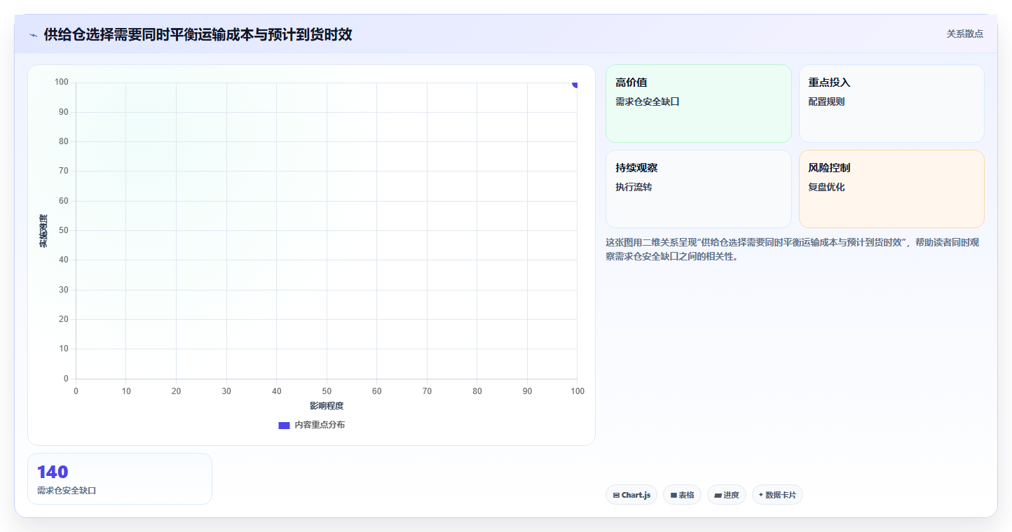 电商进销存：连锁企业年度版方案：多仓调拨的目标、动作与检查点