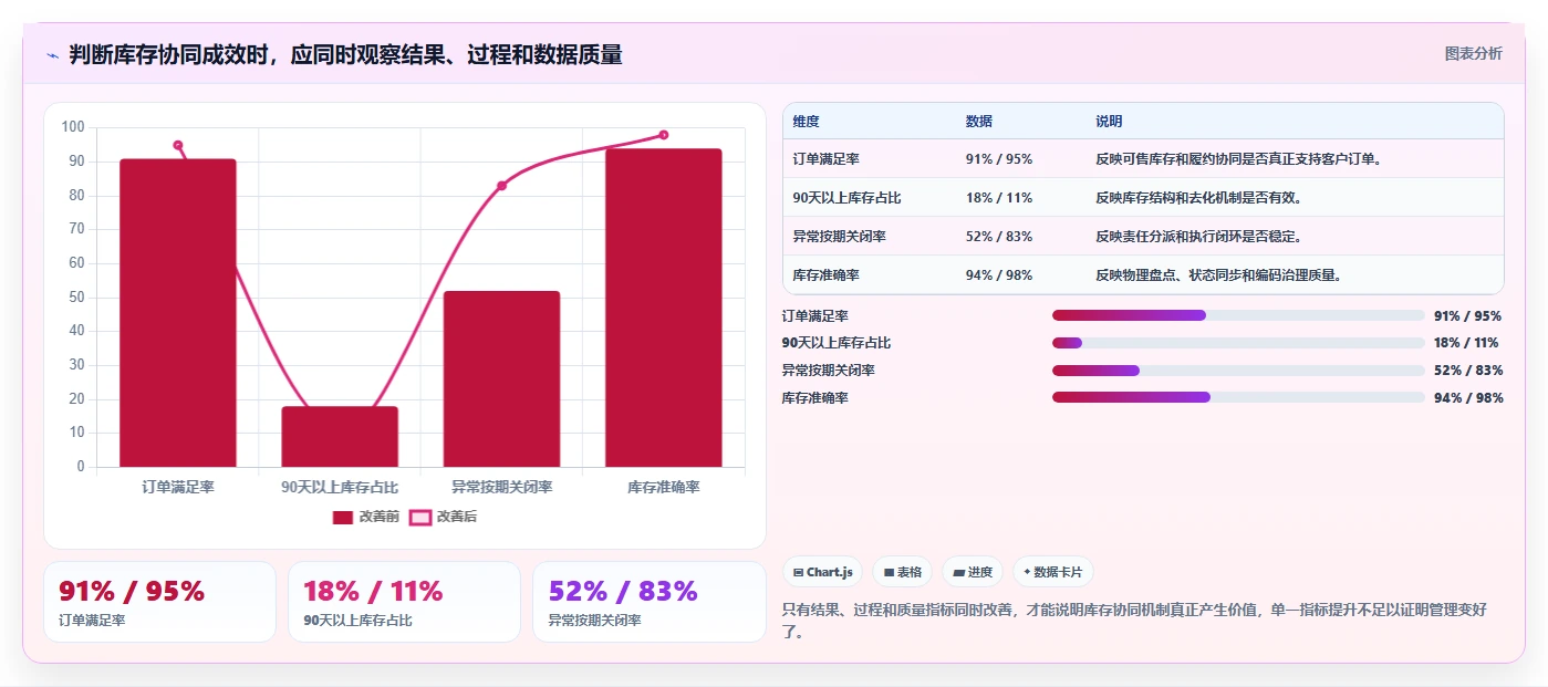 电商库存实践指南：库存结构的团队协同怎样更有效