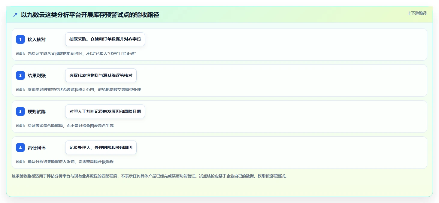 仓库安全库存管理应用思路：围绕分级预警拆解流程设计