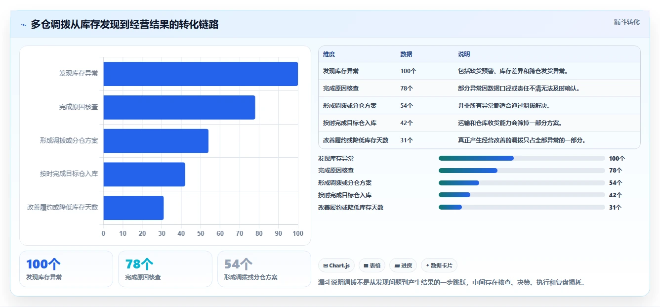电商进销存：电商新手必看清单：用多仓调拨推动支撑多店增长