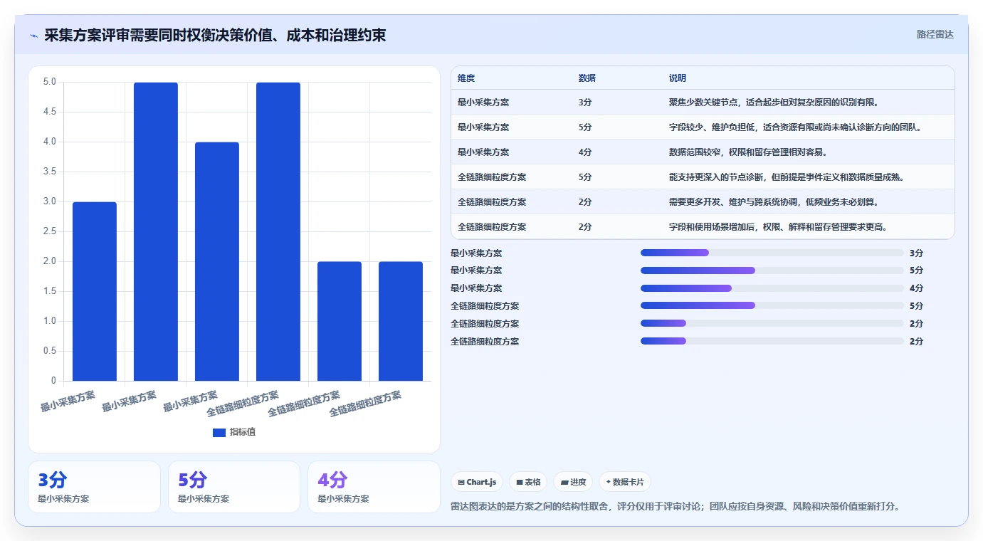 运营数据数据方法：用数据采集支撑流程设计判断