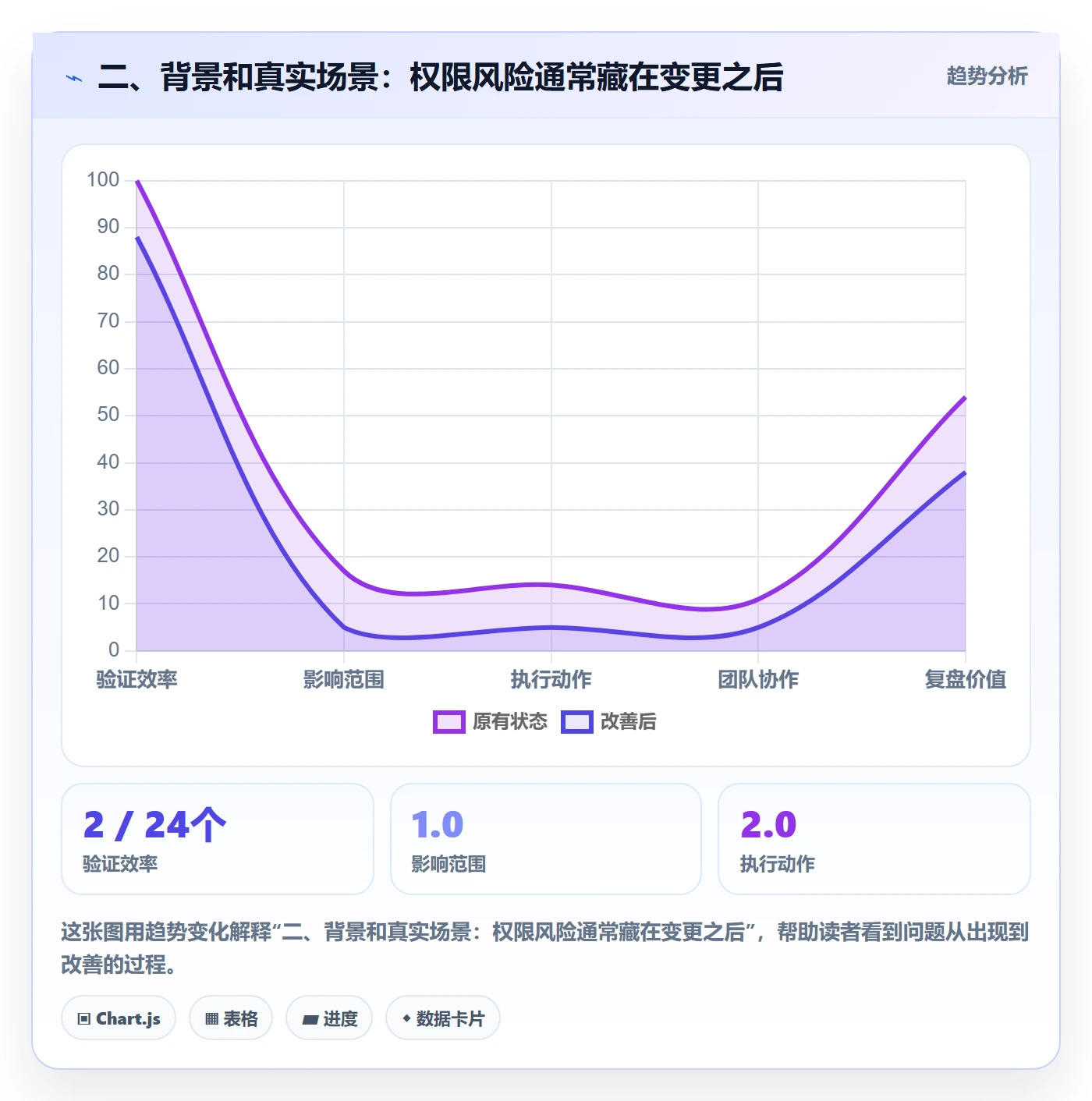 二、背景和真实场景：权限风险通常藏在变更之后