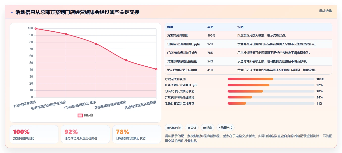 如何运营好一个店铺管理要点：活动策划的自动化方案如何设计