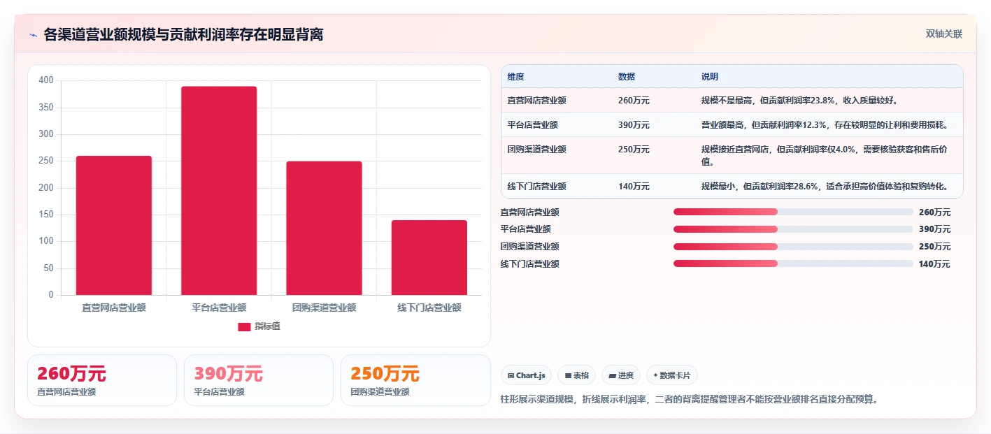 营业额分析：运营主管管理升级：利润改善如何支撑形成复盘闭环