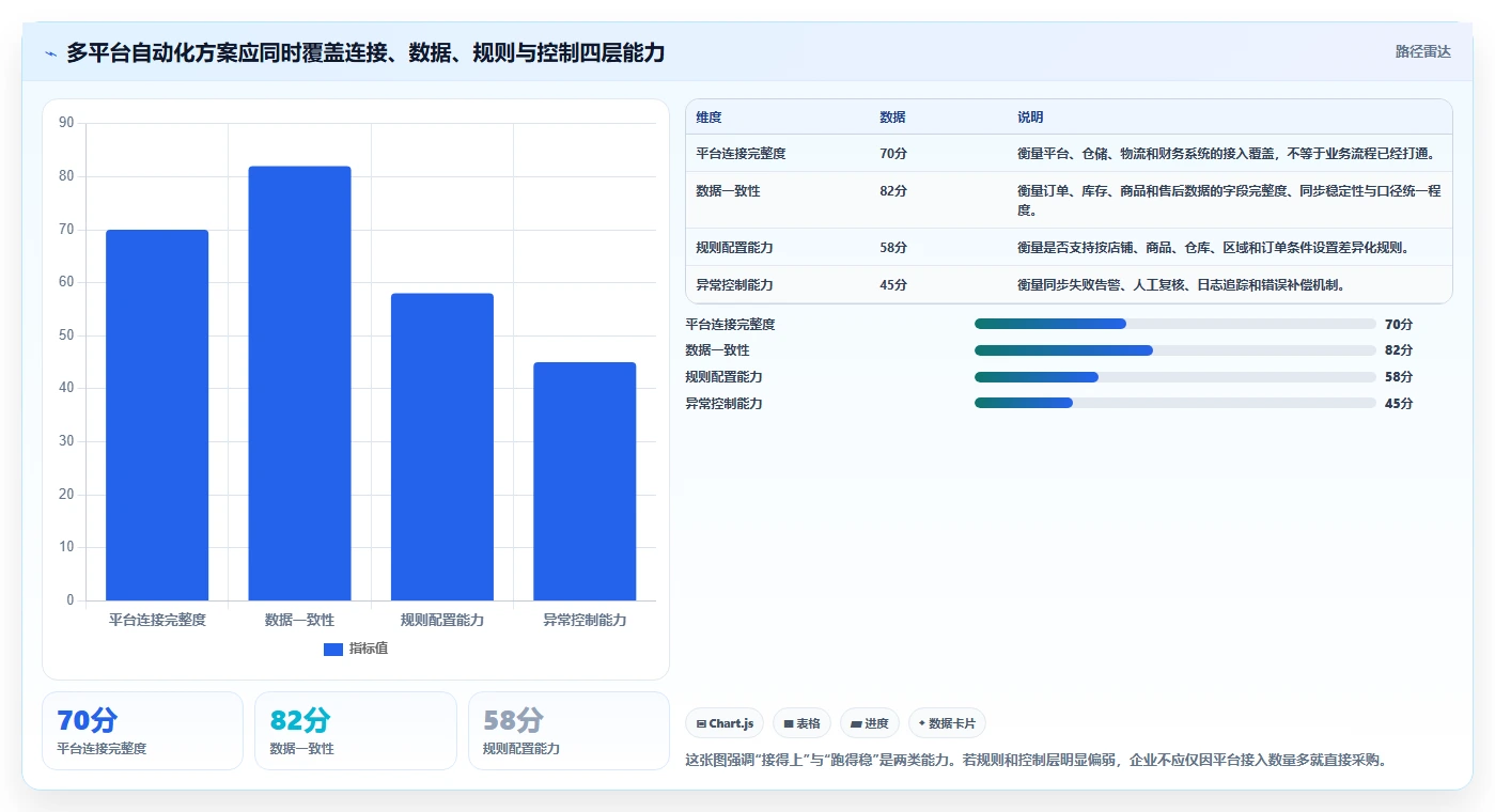 电商管理选择标准：多平台经营维度如何评估自动化方案