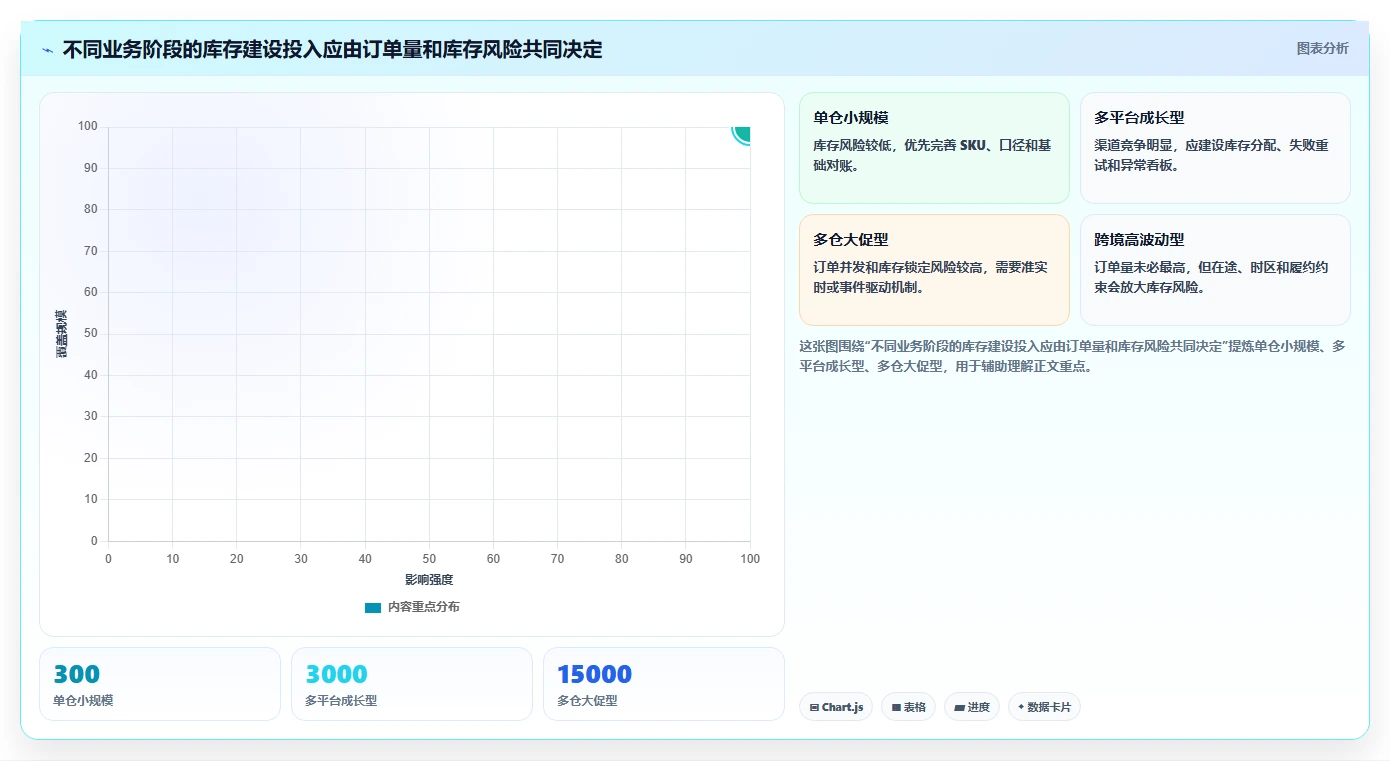 电商库存建设路线:从多仓同步到风险排查分几步