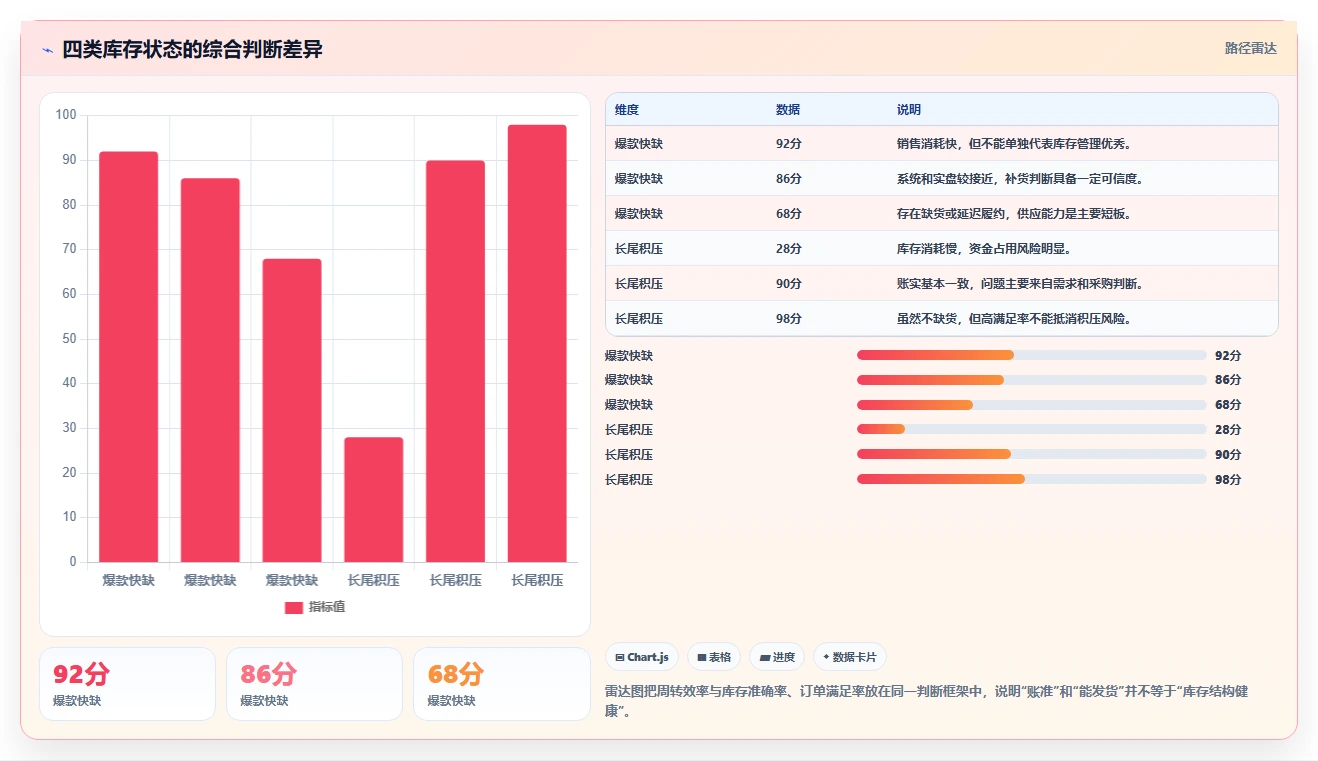 电商库存检查方法：通过周转天数评估常见误区质量