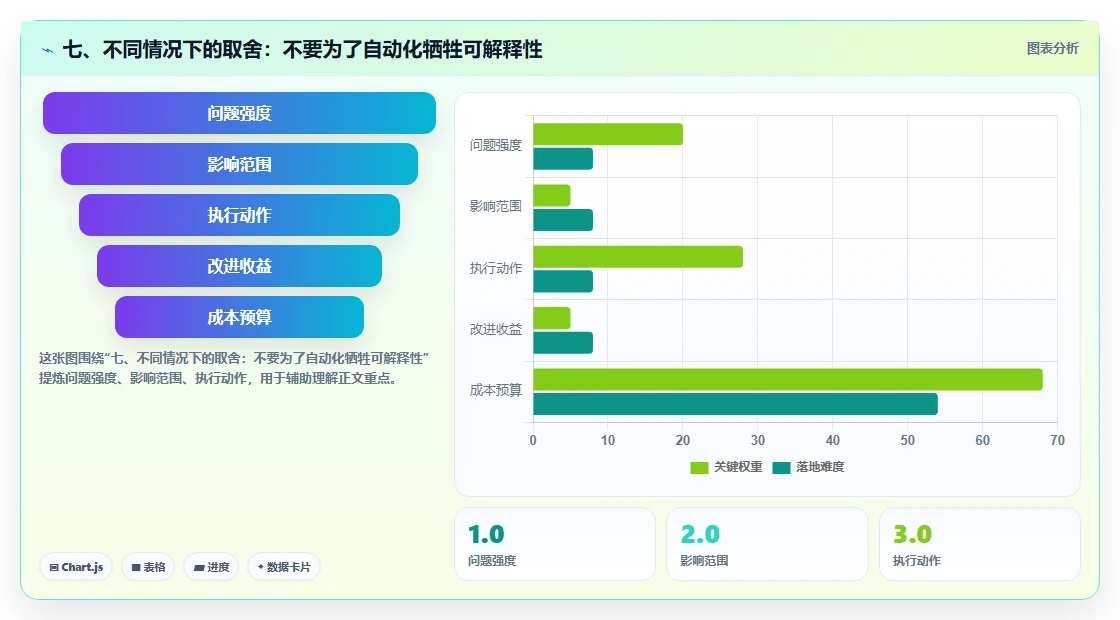 七、不同情况下的取舍：不要为了自动化牺牲可解释性