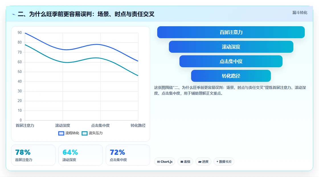 二、为什么旺季前更容易误判：场景、时点与责任交叉